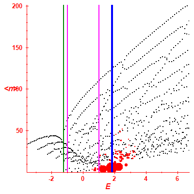 Peres lattice <N>